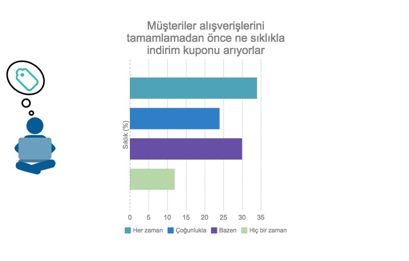 müşterilerin alışveriş davranışları