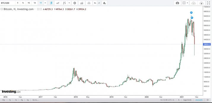 btcusd haftalık grafiği